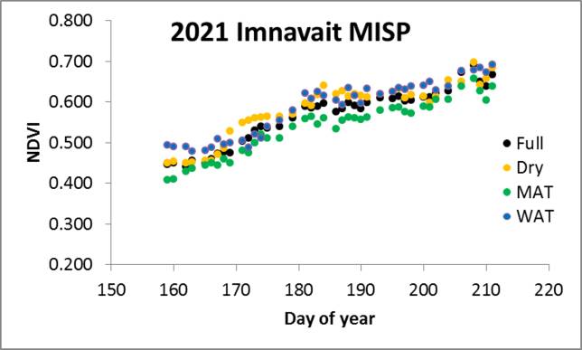 Imnavait MISP NDVI/Julian Day